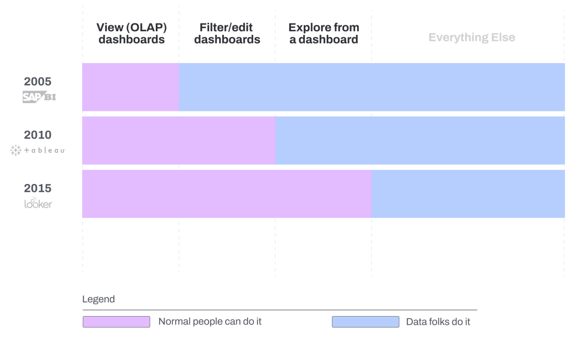 Looker exploration enabled by Snowflake