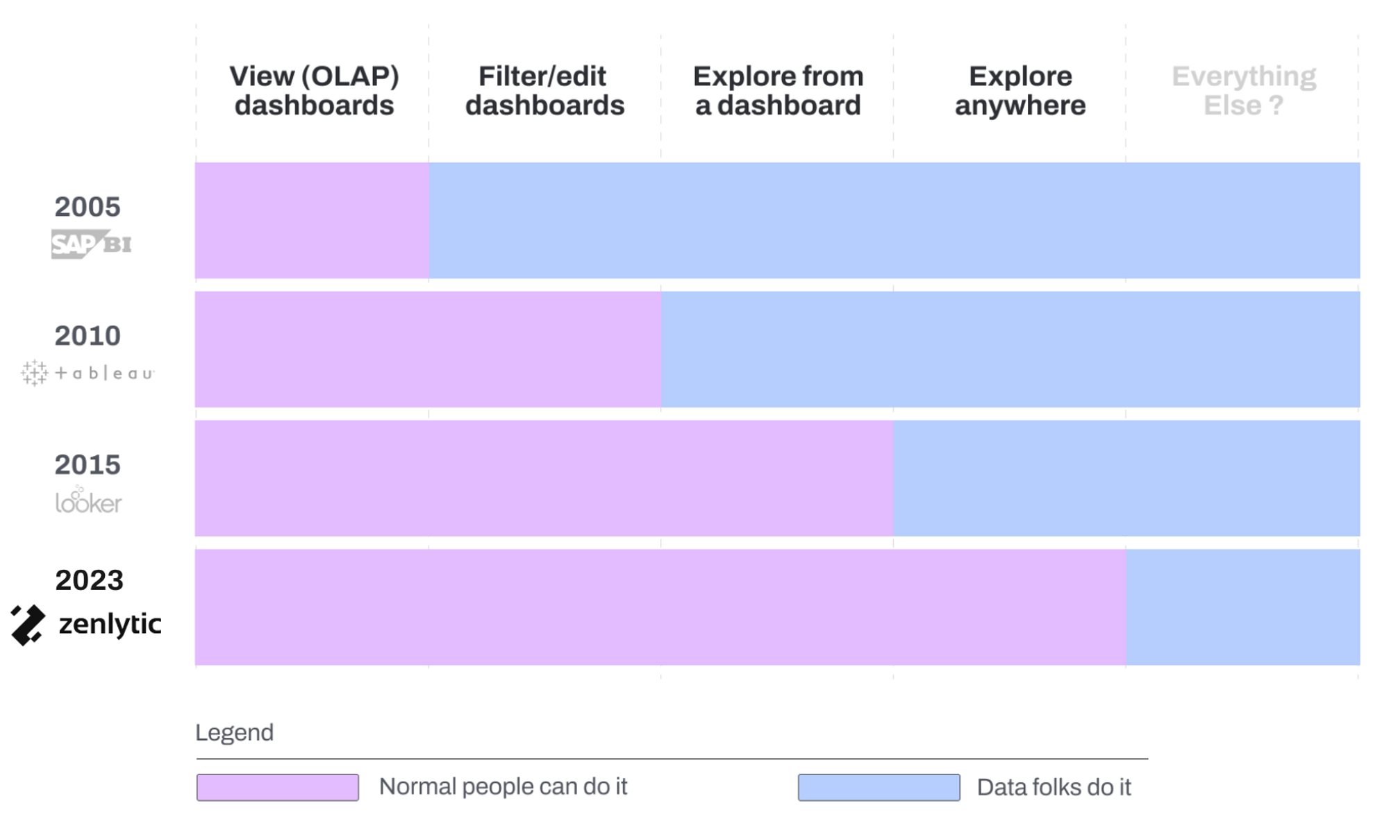 Zenlytic semantic layer and LLM integration