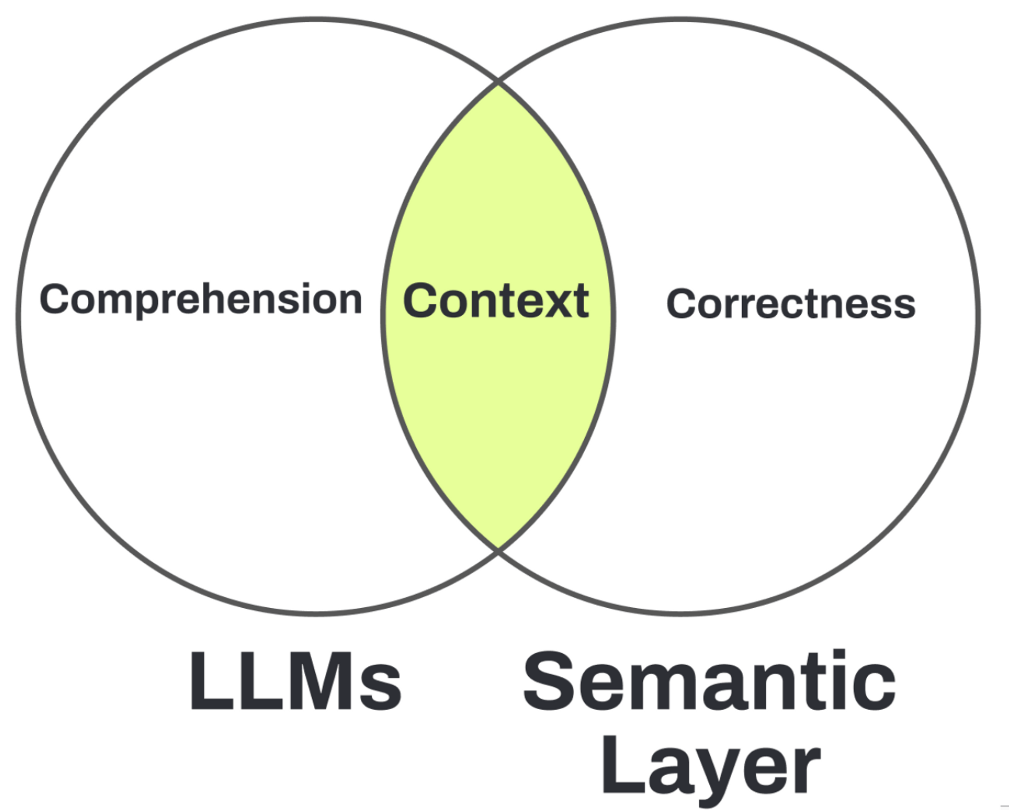 Advanced analytics capabilities with LLMs and semantic layers